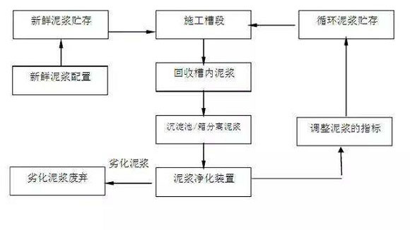 泥漿循環(huán)系統(tǒng)工藝流程示意圖