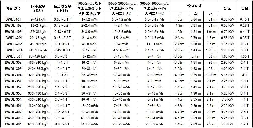 正道能源疊螺污泥脫水機技術(shù)參數(shù)