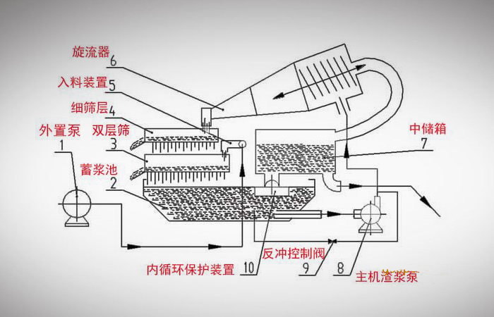 盾構(gòu)泥水分離系統(tǒng)的結(jié)構(gòu)組成